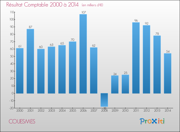 Evolution du résultat comptable pour la commune de COUESMES de 2000 à 2014 Evolution du résultat comptable pour COUESMES de 2000 à 2014