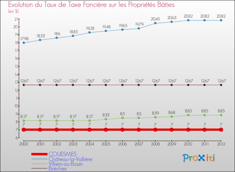 Evolution du taux de la taxe foncière sur le bati pour COUESMES et les communes proches de 2000 à 2012 Comparaison des taux de taxe foncière sur le bati pour COUESMES et les communes voisines de 2000 à 2012