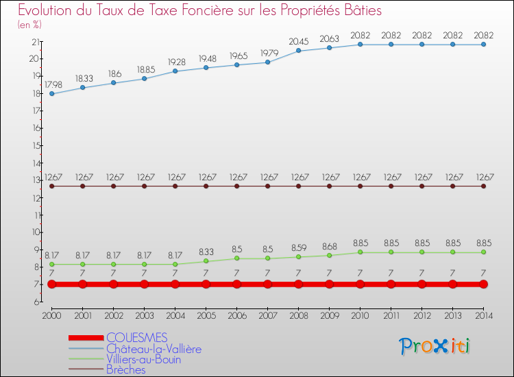 Evolution du taux de la taxe foncière sur le bati pour COUESMES et les communes proches de 2000 à 2014 Comparaison des taux de taxe foncière sur le bati pour COUESMES et les communes voisines de 2000 à 2014