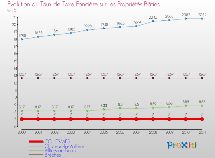 Evolution du taux de la taxe foncière sur le bati pour COUESMES et les communes proches Comparaison des taux de taxe foncière sur le bati pour COUESMES et les communes voisines