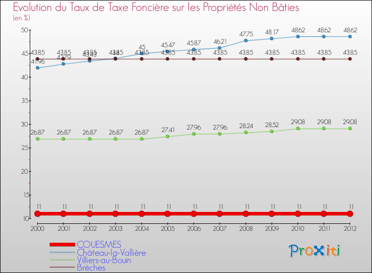 Evolution du taux de la taxe foncière sur les immeubles et terrains non batis pour COUESMES et les communes proches de 2000 à 2012 Comparaison des taux de la taxe foncière sur les immeubles et terrains non batis pour COUESMES et les communes voisines de 2000 à 2012