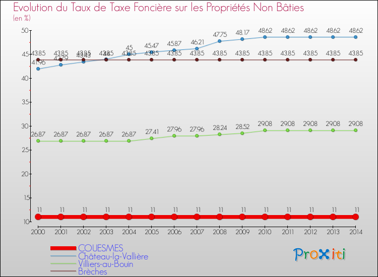 Evolution du taux de la taxe foncière sur les immeubles et terrains non batis pour COUESMES et les communes proches de 2000 à 2014 Comparaison des taux de la taxe foncière sur les immeubles et terrains non batis pour COUESMES et les communes voisines de 2000 à 2014