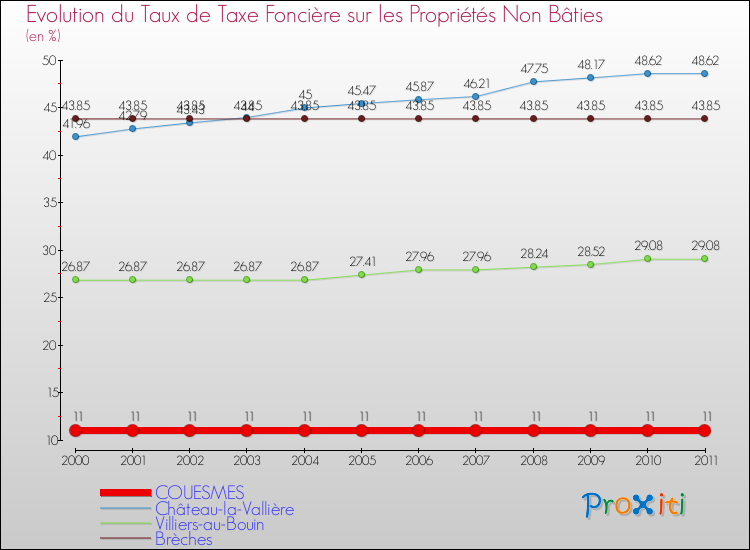 Evolution du taux de la taxe foncière sur les immeubles et terrains non batis pour COUESMES et les communes proches Comparaison des taux de la taxe foncière sur les immeubles et terrains non batis pour COUESMES et les communes voisines