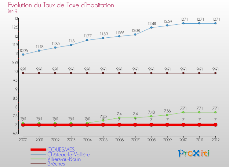 Evolution du taux de la taxe d'habitation pour COUESMES et les communes proches Comparaison des taux de la taxe d'habitation pour COUESMES et les communes voisines