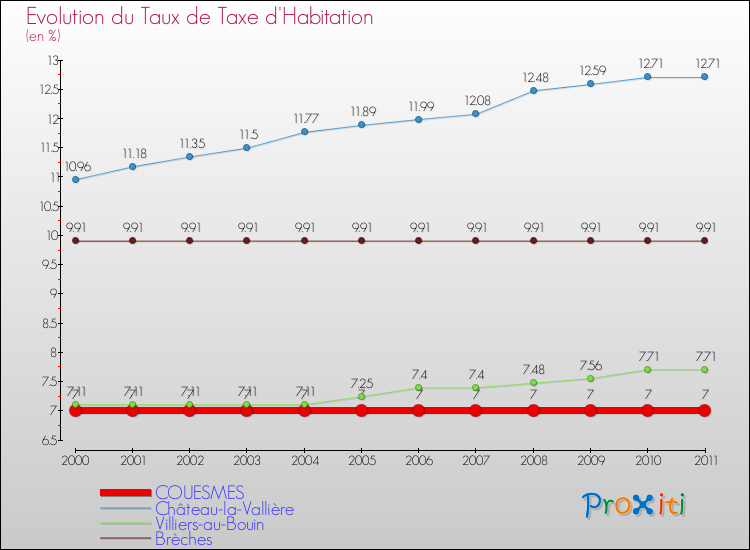 Evolution du taux de la taxe d'habitation pour COUESMES et les communes proches Comparaison des taux de la taxe d'habitation pour COUESMES et les communes voisines
