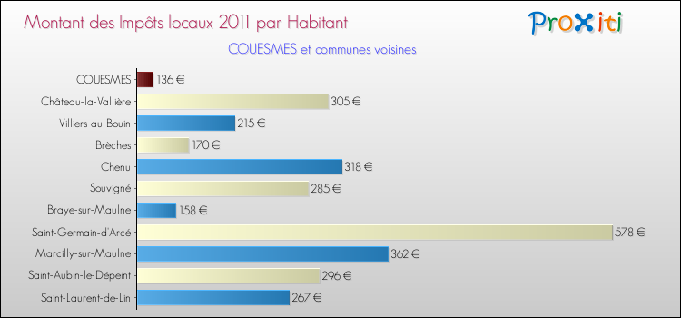 Montant des impôts locaux par Habitant pour COUESMES et les communes proches Comparaison des impôts locaux par habitant pour COUESMES et les communes voisines
