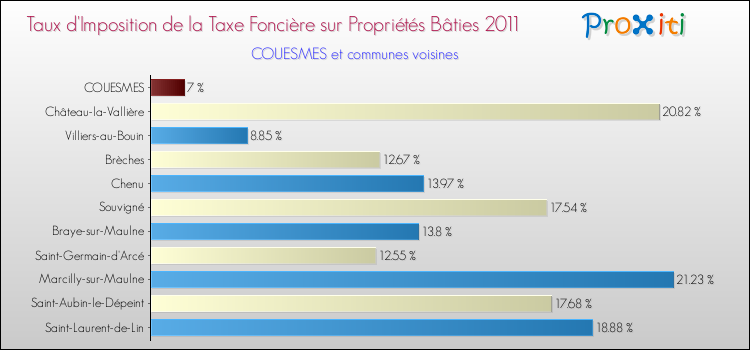 Taux d'imposition de la taxe foncière sur le bati 2011 pour COUESMES et les communes proches Comparaison des taux d'imposition de la taxe foncière sur le bati 2011 pour COUESMES et les communes voisines