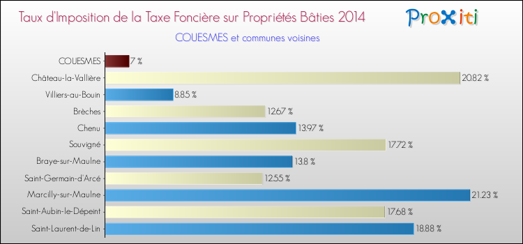 Taux d'imposition de la taxe foncière sur le bati 2014 pour COUESMES et les communes proches Comparaison des taux d'imposition de la taxe foncière sur le bati 2014 pour COUESMES et les communes voisines