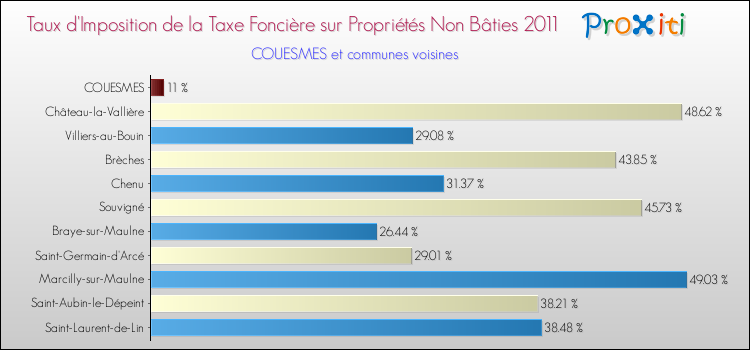 Taux d'imposition de la taxe foncière sur les immeubles et terrains non batis 2011 pour COUESMES et les communes proches Comparaison des taux d'imposition de la taxe foncière sur les immeubles et terrains non batis 2011 pour COUESMES et les communes voisines