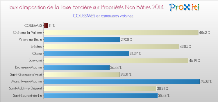 Taux d'imposition de la taxe foncière sur les immeubles et terrains non batis 2014 pour COUESMES et les communes proches Comparaison des taux d'imposition de la taxe foncière sur les immeubles et terrains non batis 2014 pour COUESMES et les communes voisines