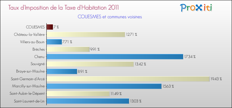 Taux d'imposition de la taxe d'habitation 2011 pour COUESMES et les communes proches Comparaison des taux d'imposition de la taxe d'habitation 2011 pour COUESMES et les communes voisines