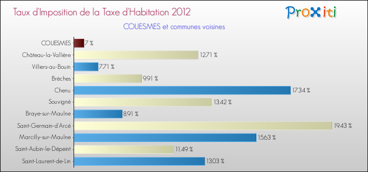 Taux d'imposition de la taxe d'habitation 2012 pour COUESMES et les communes proches Comparaison des taux d'imposition de la taxe d'habitation 2012 pour COUESMES et les communes voisines
