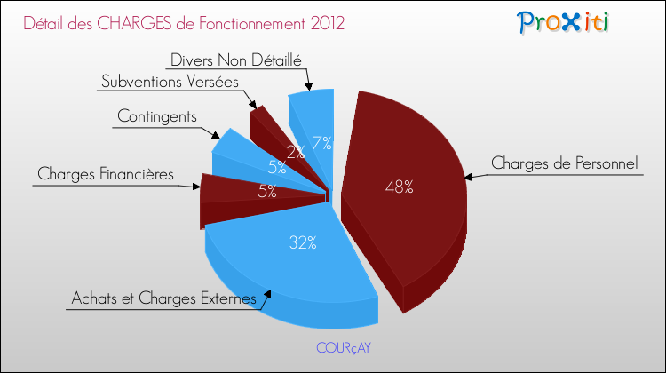 Décomposition des Charges de Fonctionnement 2012 de la commune de COURçAY Charges de Fonctionnement 2012 pour la commune de COURçAY