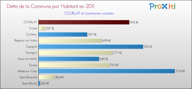 Dette par habitant de la commune en 2011 pour COURçAY et les communes proches Comparaison de la dette par habitant de la commune en 2011 pour COURçAY et les communes voisines