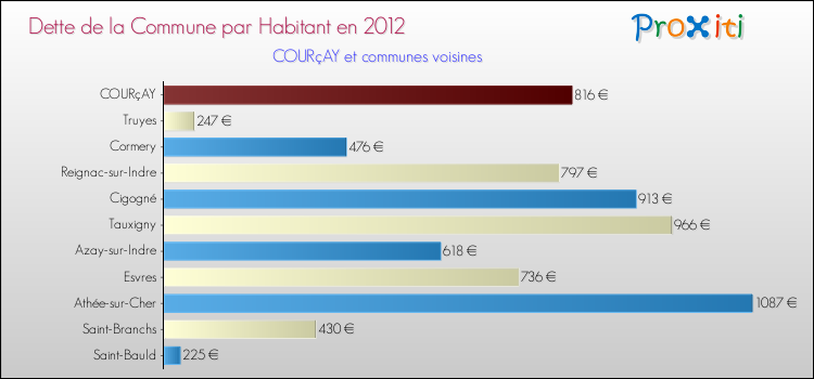 Dette par habitant de la commune en 2012 pour COURçAY et les communes proches Comparaison de la dette par habitant de la commune en 2012 pour COURçAY et les communes voisines