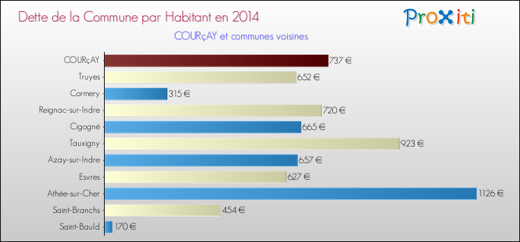 Dette par habitant de la commune en 2014 pour COURçAY et les communes proches Comparaison de la dette par habitant de la commune en 2014 pour COURçAY et les communes voisines