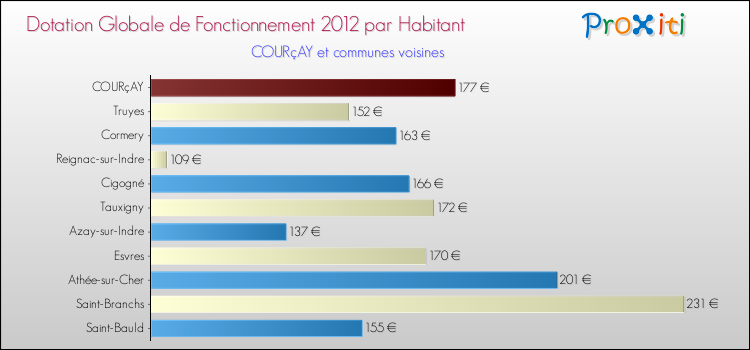 Montant des dotations globales de fonctionnement DGF par Habitant pour COURçAY et les communes proches Comparaison des des dotations globales de fonctionnement DGF par habitant pour COURçAY et les communes voisines