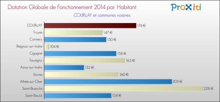 Montant des dotations globales de fonctionnement DGF par Habitant pour COURçAY et les communes proches en 2014. Comparaison des des dotations globales de fonctionnement DGF par habitant pour COURçAY et les communes voisines en 2014.