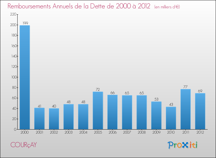 Evolution de l'annuité de la dette pour la commune de COURçAY de 2000 à 2012 Annuités de la dette pour COURçAY de 2000 à 2012