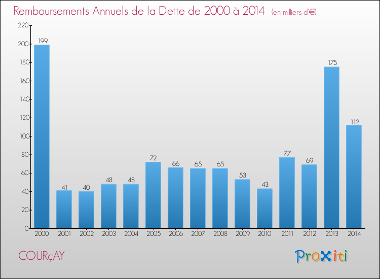 Evolution de l'annuité de la dette pour la commune de COURçAY de 2000 à 2014 Annuités de la dette pour COURçAY de 2000 à 2014