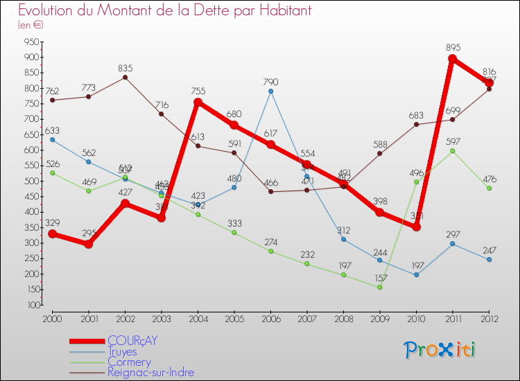 Evolution de la dette par habitant pour la commune de COURçAY et les communes proches de 2000 à 2012 Comparaison de la dette par habitant pour COURçAY et les communes voisines de 2000 à 2012