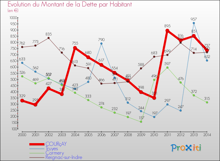 Evolution de la dette par habitant pour la commune de COURçAY et les communes proches de 2000 à 2014 Comparaison de la dette par habitant pour COURçAY et les communes voisines de 2000 à 2014