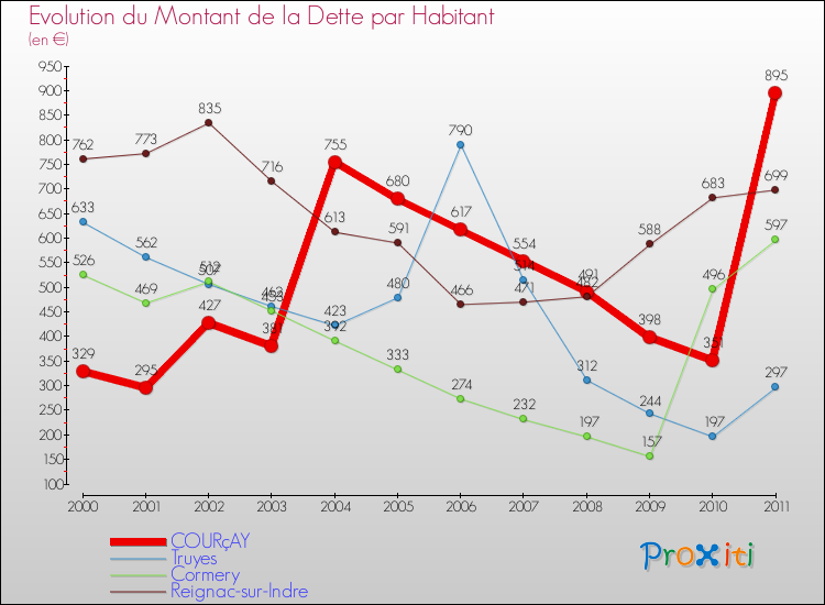 Evolution de la dette par habitant pour la commune de COURçAY et les communes proches Comparaison de la dette par habitant pour COURçAY et les communes voisines