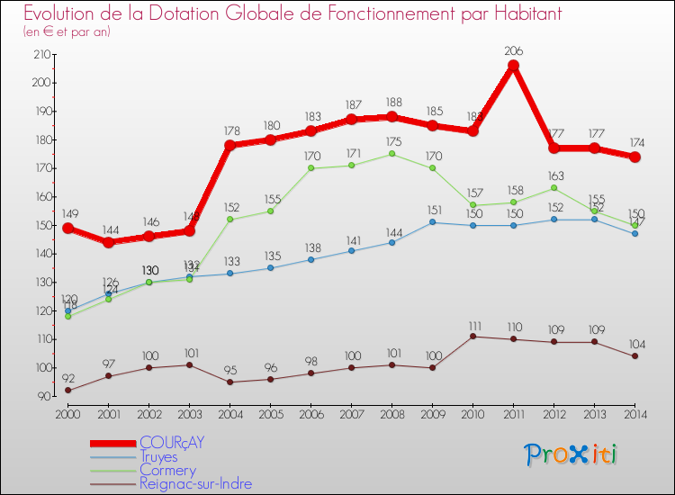 Evolution et montant de la dotation globale de fonctionnement par Habitant pour COURçAY et les communes proches de 2000 à 2014. Comparaison des dotations globales de fonctionnement par habitant pour COURçAY et les communes voisines de 2000 à 2014.