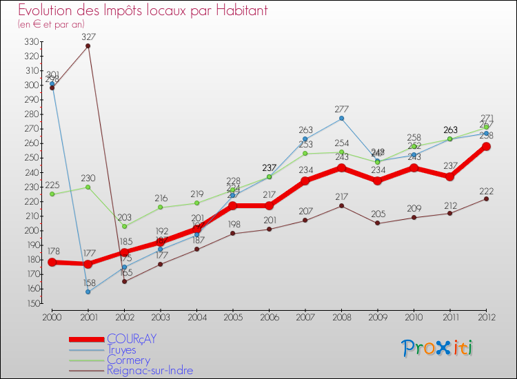 Evolution et montant des impôts locaux par Habitant pour COURçAY et les communes proches Comparaison des impôts locaux par habitant pour COURçAY et les communes voisines