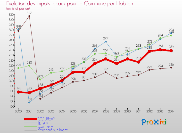 Evolution et montant des impôts locaux par Habitant pour COURçAY et les communes proches de 2000 à 2014 Comparaison des impôts locaux par habitant pour COURçAY et les communes voisines de 2000 à 2014