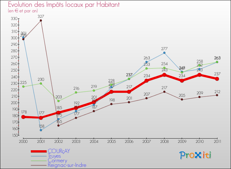 Evolution et montant des impôts locaux par Habitant pour COURçAY et les communes proches Comparaison des impôts locaux par habitant pour COURçAY et les communes voisines