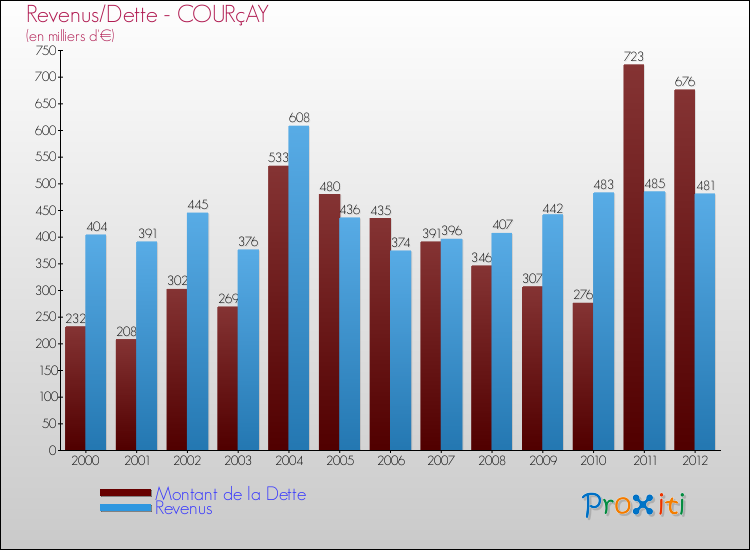 Evolution comparée de la dette et des revenus pour la commune de COURçAY de 2000 à 2012 Comparaison de la dette et des revenus pour COURçAY de 2000 à 2012
