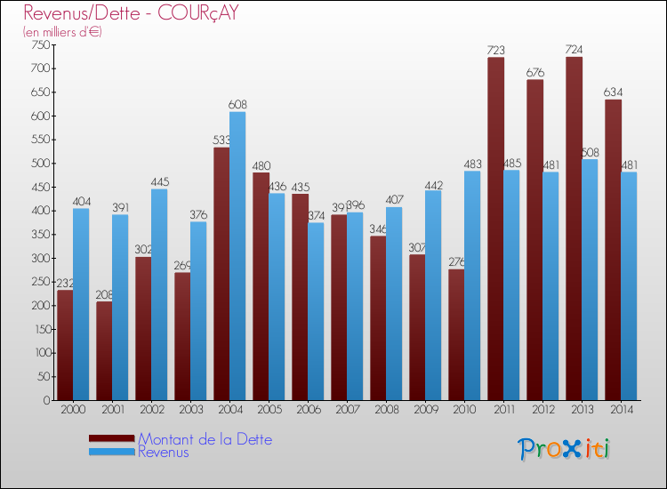 Evolution comparée de la dette et des revenus pour la commune de COURçAY de 2000 à 2014 Comparaison de la dette et des revenus pour COURçAY de 2000 à 2014