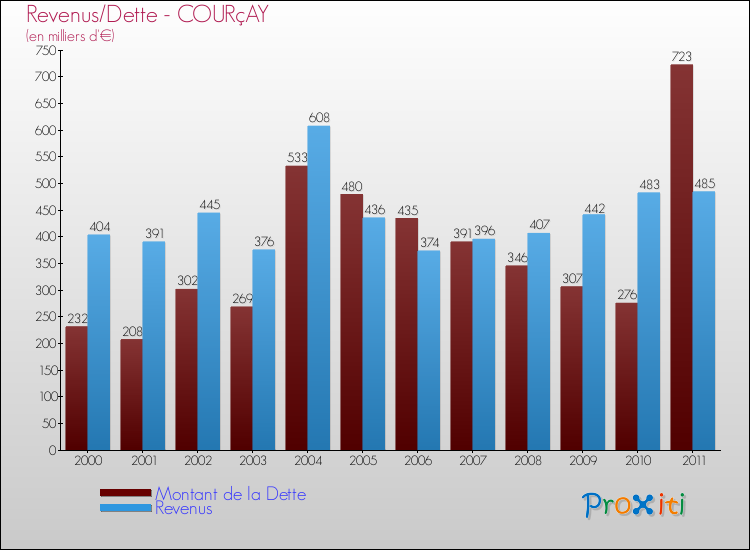 Evolution comparée de la dette et des revenus pour la commune de COURçAY de 2000 à 2011 Comparaison de la dette et des revenus pour COURçAY de 2000 à 2011