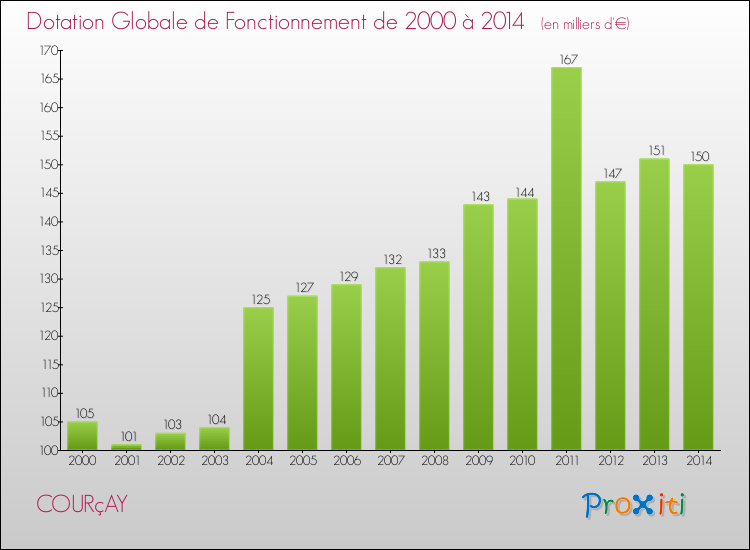 Evolution du montant de la Dotation Globale de Fonctionnement pour la commune de COURçAY de 2000 à 2014 Evolution du montant de la Dotation Globale de Fonctionnement pour COURçAY de 2000 à 2014