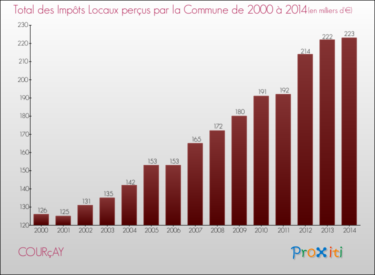 Evolution des Impôts Locaux pour la commune de COURçAY de 2000 à 2014 Evolution des Impôts Locaux pour COURçAY de 2000 à 2014