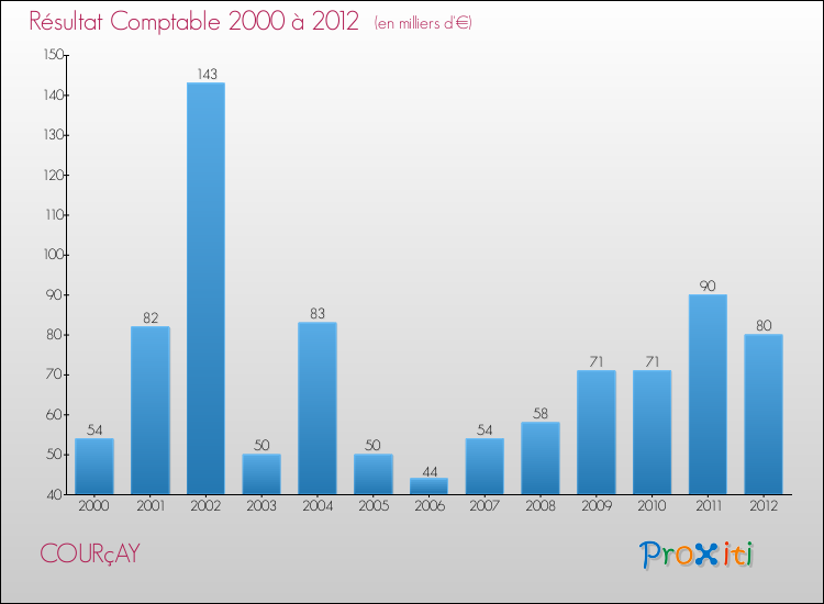Evolution du résultat comptable pour la commune de COURçAY de 2000 à 2012 Evolution du résultat comptable pour COURçAY de 2000 à 2012