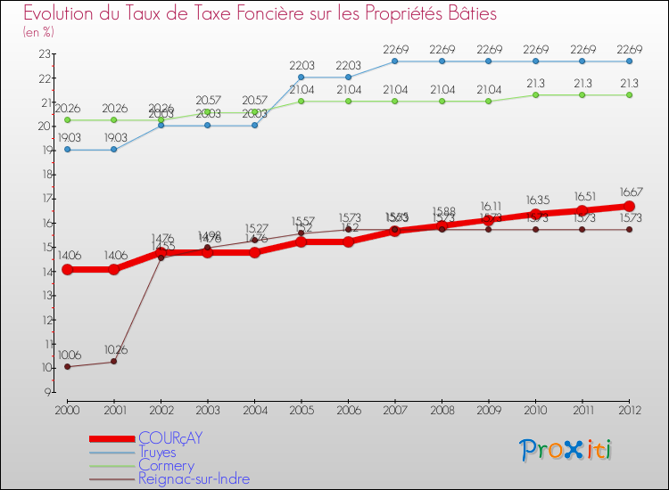 Evolution du taux de la taxe foncière sur le bati pour COURçAY et les communes proches de 2000 à 2012 Comparaison des taux de taxe foncière sur le bati pour COURçAY et les communes voisines de 2000 à 2012