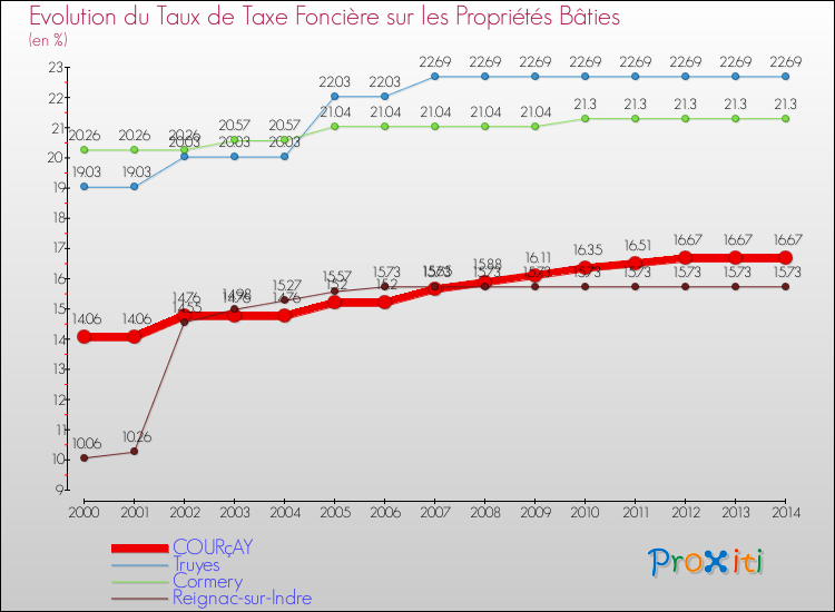 Evolution du taux de la taxe foncière sur le bati pour COURçAY et les communes proches de 2000 à 2014 Comparaison des taux de taxe foncière sur le bati pour COURçAY et les communes voisines de 2000 à 2014