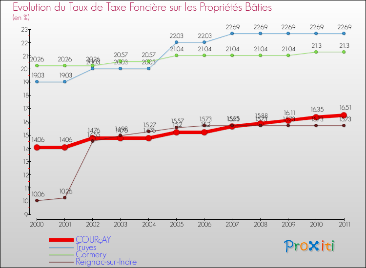 Evolution du taux de la taxe foncière sur le bati pour COURçAY et les communes proches Comparaison des taux de taxe foncière sur le bati pour COURçAY et les communes voisines