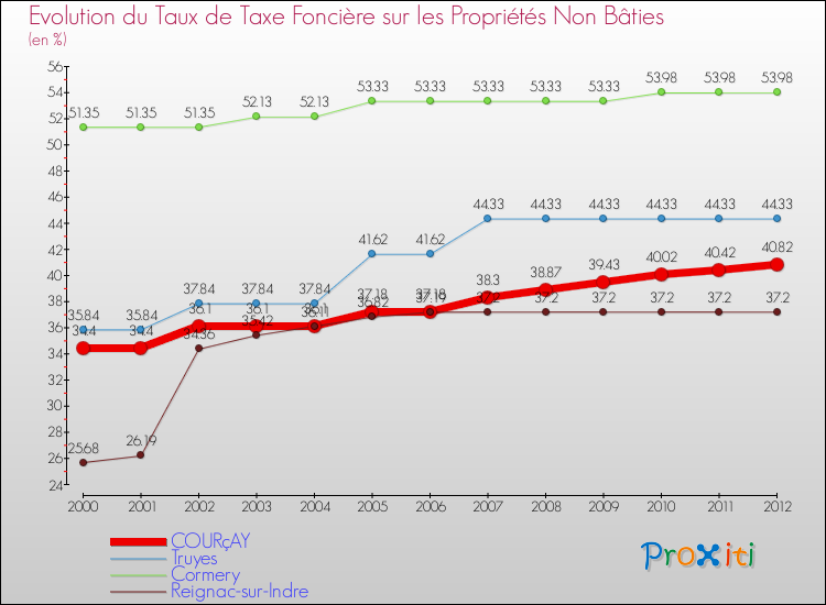 Evolution du taux de la taxe foncière sur les immeubles et terrains non batis pour COURçAY et les communes proches de 2000 à 2012 Comparaison des taux de la taxe foncière sur les immeubles et terrains non batis pour COURçAY et les communes voisines de 2000 à 2012