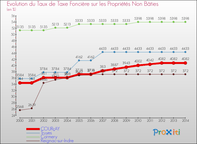 Evolution du taux de la taxe foncière sur les immeubles et terrains non batis pour COURçAY et les communes proches de 2000 à 2014 Comparaison des taux de la taxe foncière sur les immeubles et terrains non batis pour COURçAY et les communes voisines de 2000 à 2014