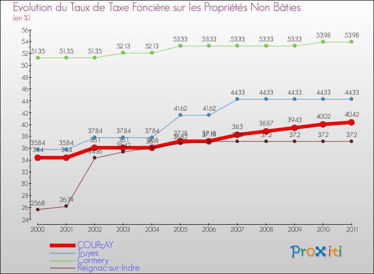 Evolution du taux de la taxe foncière sur les immeubles et terrains non batis pour COURçAY et les communes proches Comparaison des taux de la taxe foncière sur les immeubles et terrains non batis pour COURçAY et les communes voisines