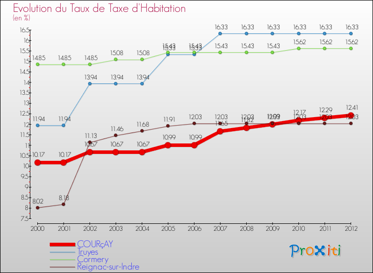 Evolution du taux de la taxe d'habitation pour COURçAY et les communes proches Comparaison des taux de la taxe d'habitation pour COURçAY et les communes voisines