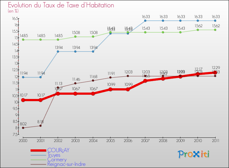 Evolution du taux de la taxe d'habitation pour COURçAY et les communes proches Comparaison des taux de la taxe d'habitation pour COURçAY et les communes voisines