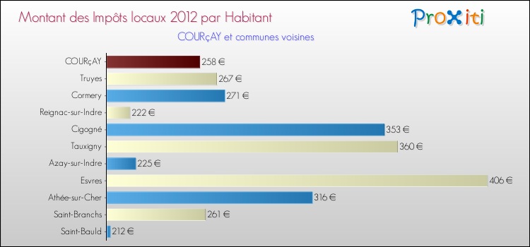 Montant des impôts locaux par Habitant pour COURçAY et les communes proches Comparaison des impôts locaux par habitant pour COURçAY et les communes voisines