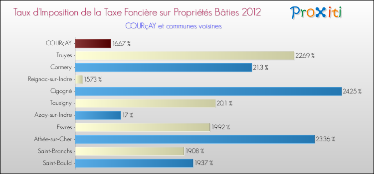 Taux d'imposition de la taxe foncière sur le bati 2012 pour COURçAY et les communes proches Comparaison des taux d'imposition de la taxe foncière sur le bati 2012 pour COURçAY et les communes voisines