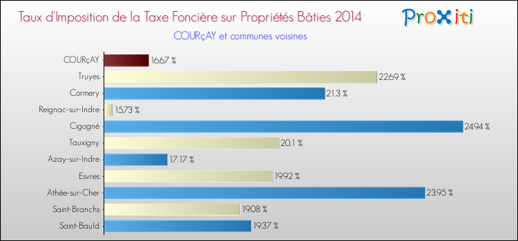 Taux d'imposition de la taxe foncière sur le bati 2014 pour COURçAY et les communes proches Comparaison des taux d'imposition de la taxe foncière sur le bati 2014 pour COURçAY et les communes voisines