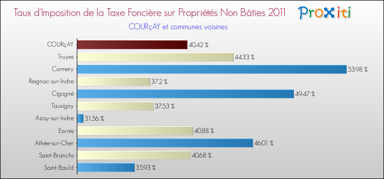Taux d'imposition de la taxe foncière sur les immeubles et terrains non batis 2011 pour COURçAY et les communes proches Comparaison des taux d'imposition de la taxe foncière sur les immeubles et terrains non batis 2011 pour COURçAY et les communes voisines