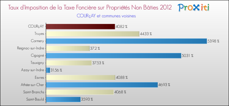 Taux d'imposition de la taxe foncière sur les immeubles et terrains non batis 2012 pour COURçAY et les communes proches Comparaison des taux d'imposition de la taxe foncière sur les immeubles et terrains non batis 2012 pour COURçAY et les communes voisines